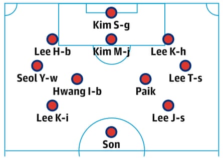 South Korea probable lineup