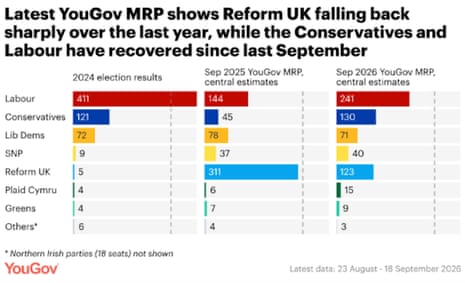 YouGov MRP poll results