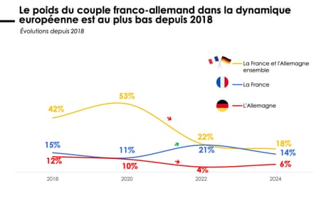 Um gráfico de uma nova pesquisa encomendada pela Embaixada da Alemanha em Paris.