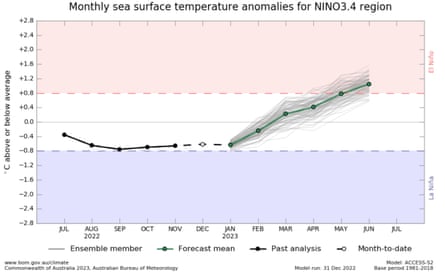Bureau of Meteorology chart showing monthly sea surface temperature anomalies for NIN03.4 region