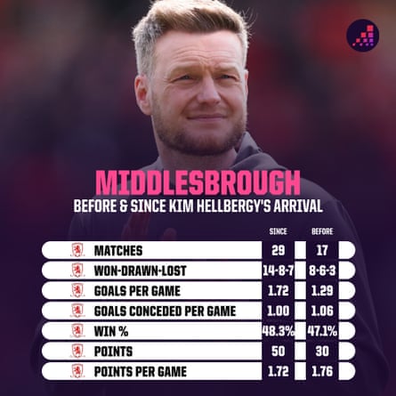 Middlesbrough under Kim Hellberg