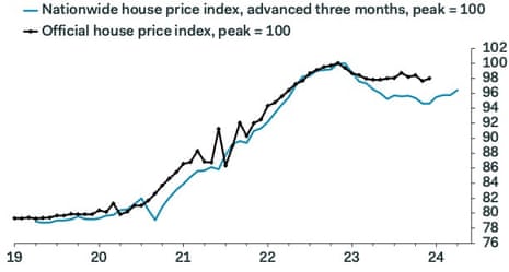 A graph showing Nationwide's measure of house prices against the ONS official measure.