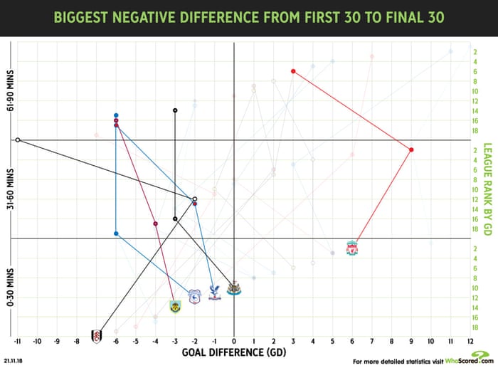 When Do Premier League Teams Score Their Goals And What Does It