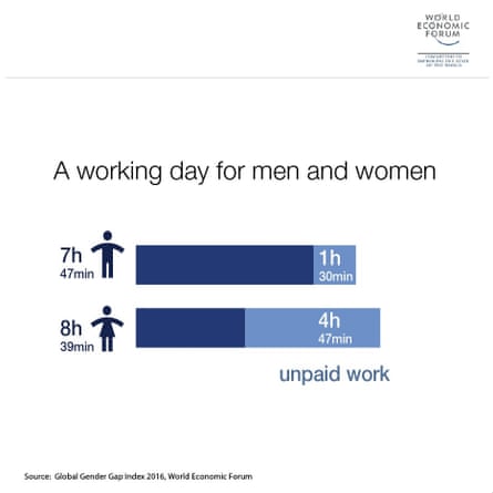 Graphic showing the average working day for men and women across the 144 countries surveyed.