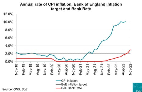 UK interest rate rises and inflation