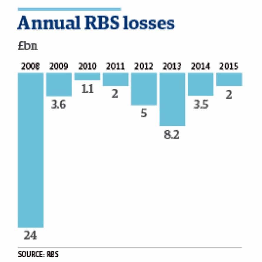 RBS losses