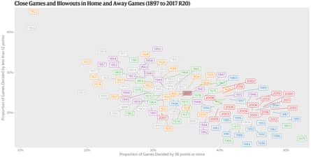 A Compelling 2017 Afl Season But Exactly How Close Has It Been So Far Afl The Guardian