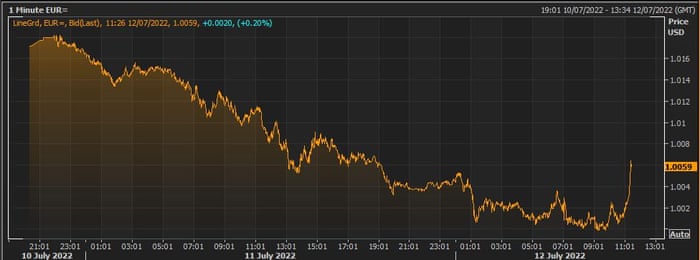 The euro has recovered from $1.0001 to around $1.0053