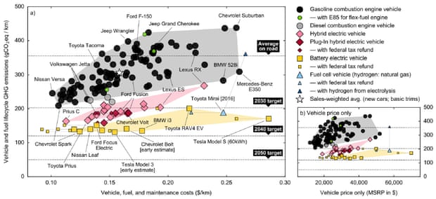 Cost-carbon space for light-duty vehicles, assuming a 14 year lifetime, 12,100 miles driven annually, and an 8% discount rate. Data points show the most popular internal-combustion-engine vehicles (black), hybrid electric vehicles (pink), plug-in hybrid electric vehicles (red), and battery electric vehicles (yellow) in 2014, as well as one of the first fully commercial fuel-cell vehicles (blue).