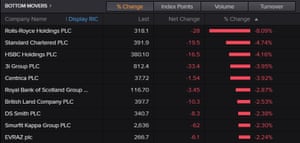 EasyJet to cut up to 30% of workforce, shrink fleet amid Covid-19 crisis 2 The worst-performing stocks on the FTSE 100 on Friday.