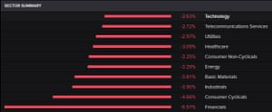 The FTSE 100 by sector, April 01 2020