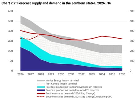 Forecast supply and demand in the southern states, 2026–36.
