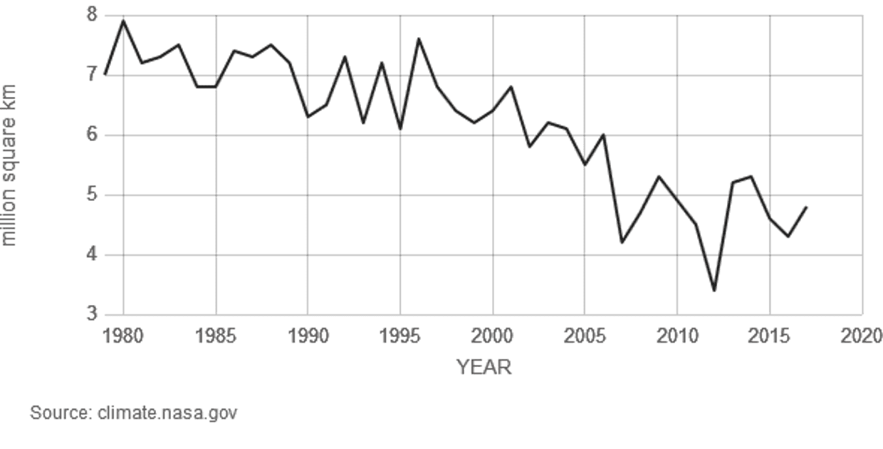 Decline in September Arctic ice extent (not volume).