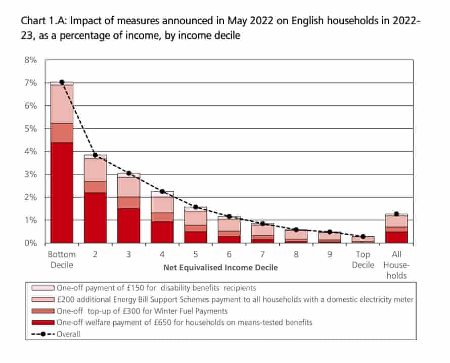 Distributional impact analysis - as % of household income