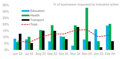A chart showing UK strike action