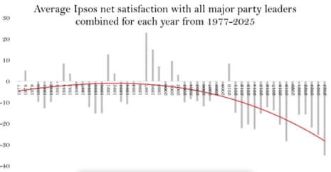 Average net satisfaction with all party leaders since 1977