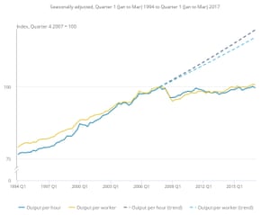 Output per hour and output per worker, UK