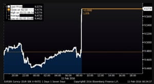 Euro vs krone