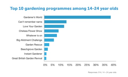 Bar chart showing the top 10 gardening programmes among 14-24 year olds