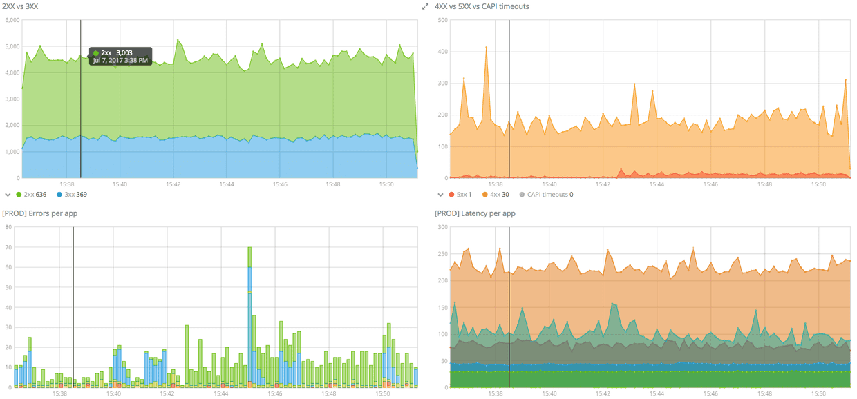 Guardian Dotcom Team deploy dashboard