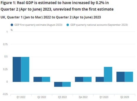 A chart showing UK GDP up to Q2 2023