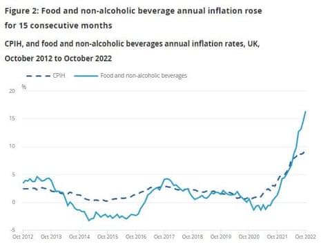 Food inflation in the UK