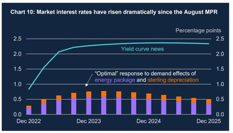 A chart showing market interest rate increases