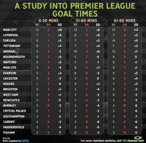 When Do Premier League Teams Score Their Goals And What Does It