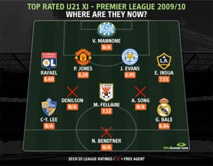 The Premier League S Best Young Players Of 2009 10 A Decade Later Football The Guardian
