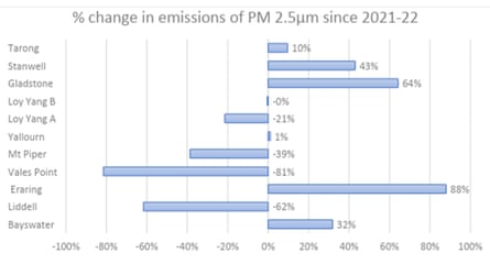 Horizontal bar chart showing the percentage change in emissions of PM 2.5 since 2021-22. Gladstone and Eraring are the highest at 64% and 88% respectively while Vales Point and Liddell have dropped 81% and 62%.