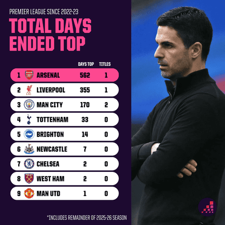days-top-of-premier-league-since-2022-23 (1)