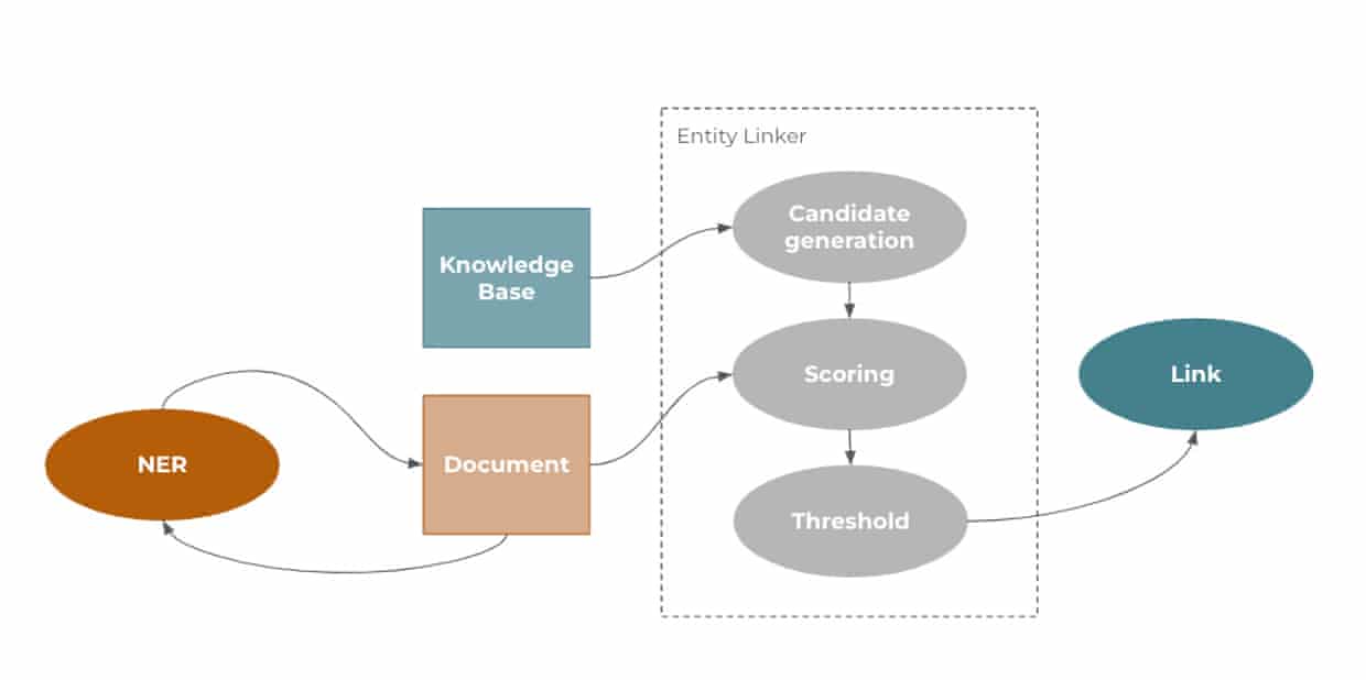 An end-to-end entity linking pipeline