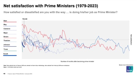 Polling on prime ministers