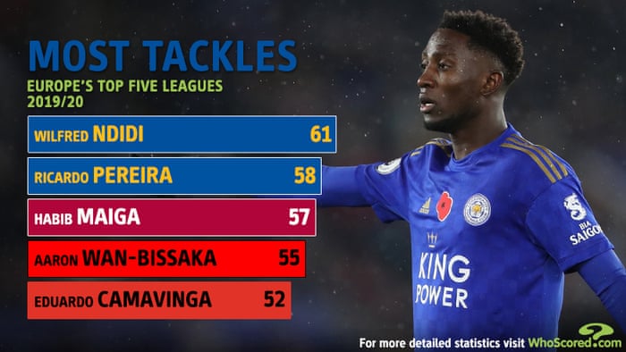 Wilfred Ndidi Is The Driving Force Behind Leicester S Surge Up The Table Football The Guardian