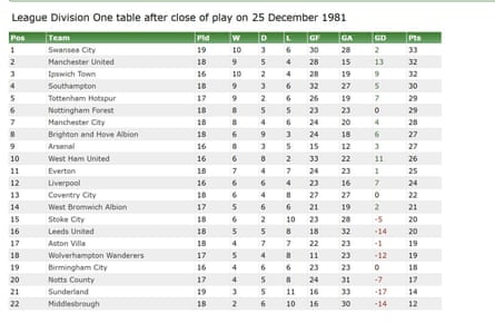 The Division One table on Christmas Day 1981