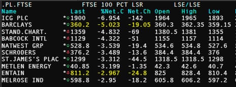 The top fallers on the FTSE 100 share index this morning