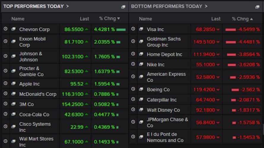 Biggest risers and fallers on the Dow tonight