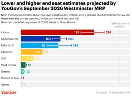 YouGov MRP poll results