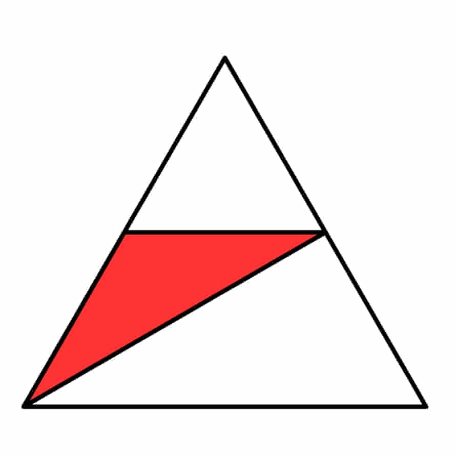 The large triangle is equilateral, meaning that its sides have the same length. The red triangle is constructed using the midpoints of two sides, and a vertex, of the equilateral triangle.