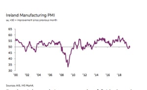 Ireland’s manufacturing PMI