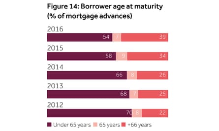 One in four borrowers will be entering retirement with a mortgage.