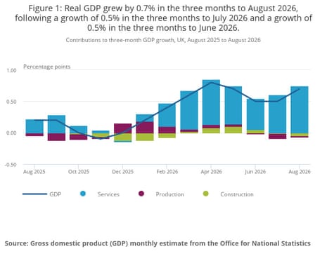 A chart showing how UK real GDP grew by 0.7% in the three months to August 2026, following a growth of 0.5% in the three months to July 2026 and a growth of 0.5% in the three months to June 2026.