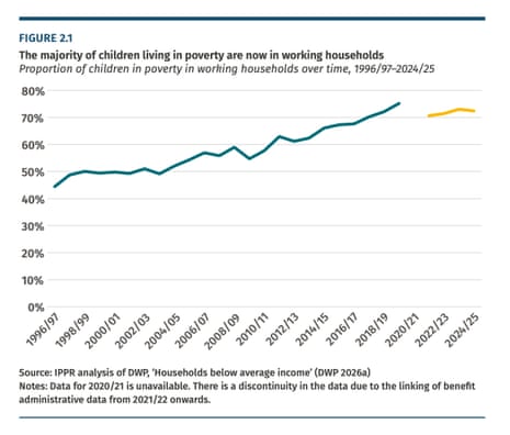 % of children in poverty in working households
