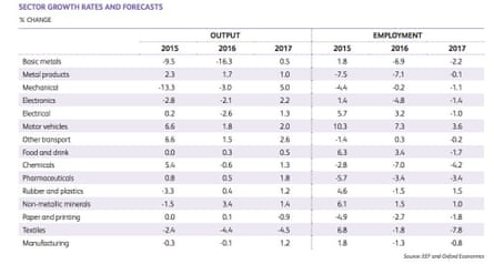 Manufacturing sector growth rates and forecasts.