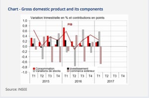 French GDP: The Details