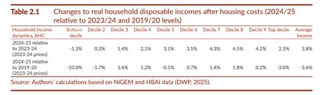 Chart showing changes to disposable income, by income group
