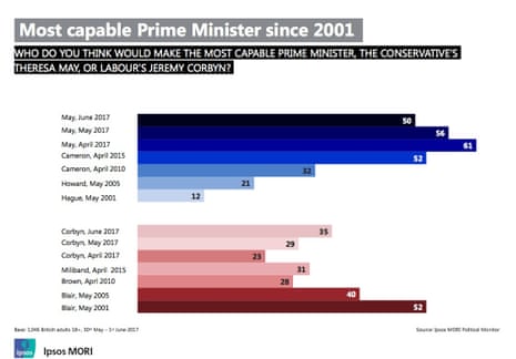 Best PM ratings at elections from 2001.