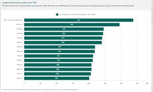 The longest parliamentary sessions since 1945.