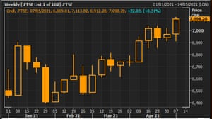 2021年富时100周走势