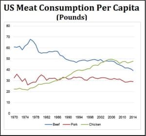 Meat consumption per capita